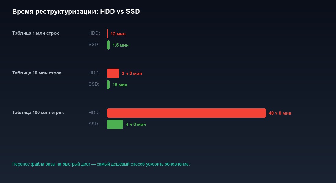 График сравнения времени реструктуризации 1С на HDD и SSD