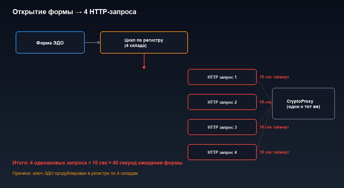 Схема открытия тяжёлой формы 1С — четыре HTTP-запроса и таймаут