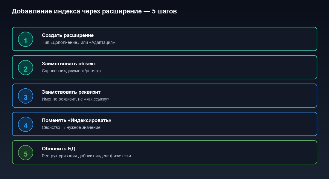 Когда индекс в 1С даёт ускорение — три условия и два контрпримера