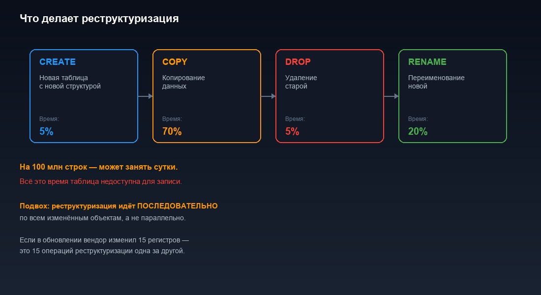 Реструктуризация 1С — этапы преобразования таблицы и время на каждом