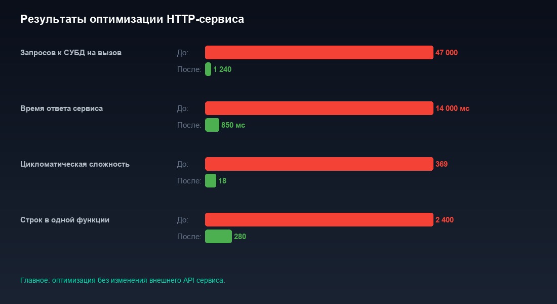 Результаты оптимизации запросов в цикле 1С — 47000 запросов сократились до 1240