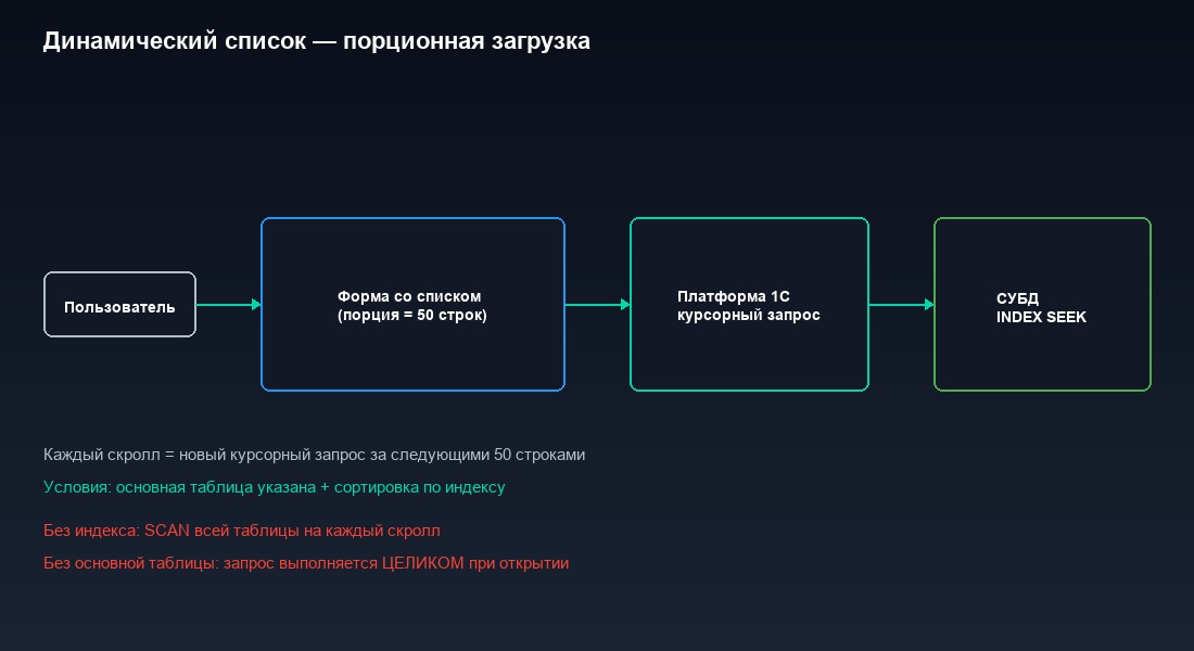 Динамический список 1С — порционная загрузка данных и роль курсора СУБД