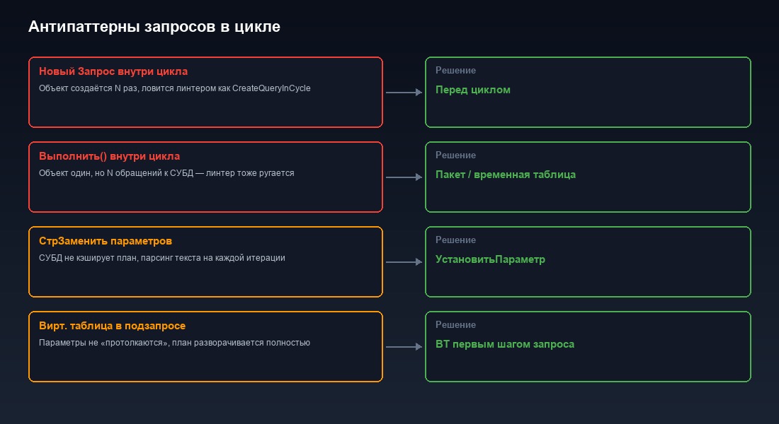 Антипаттерны запросов 1С в цикле — три варианта и их стоимость