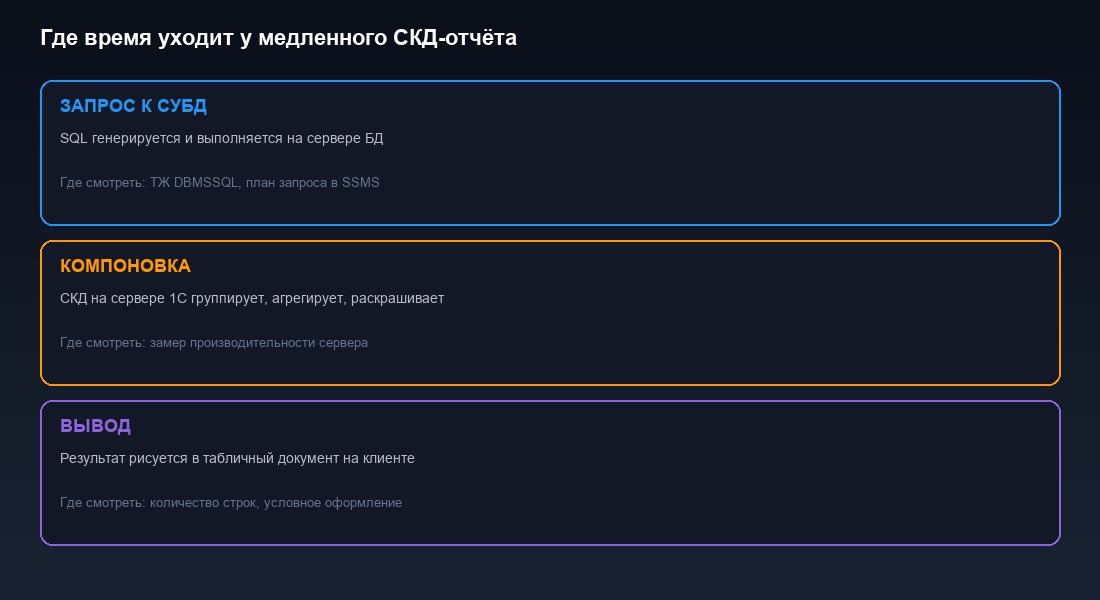 Стадии формирования отчёта СКД 1С — где может уходить время